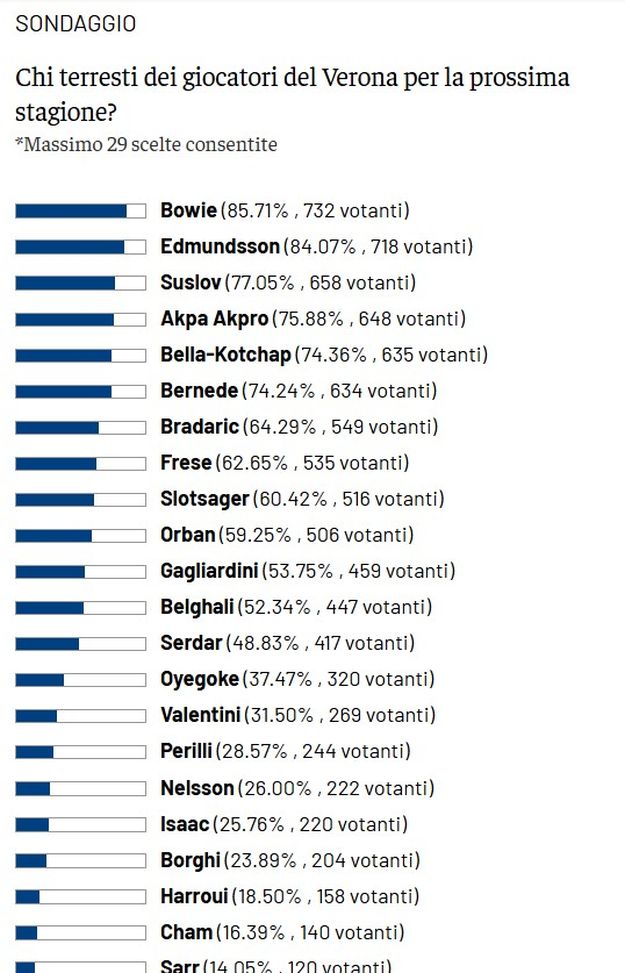 Sondaggio “Chi terresti del Verona”: Bowie ed Edmundsson su tutti, Montipò terzultimo- immagine 2