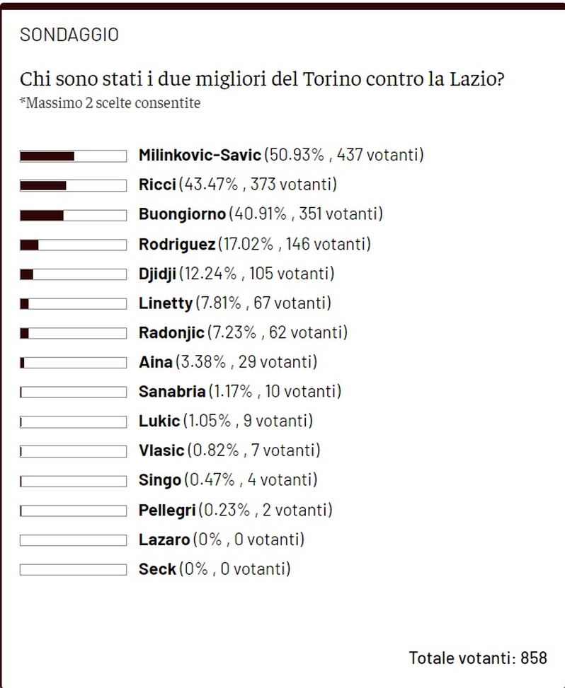 Toro News Award 2022/23: Vanja il migliore con la Lazio. Segue Ricci- immagine 2