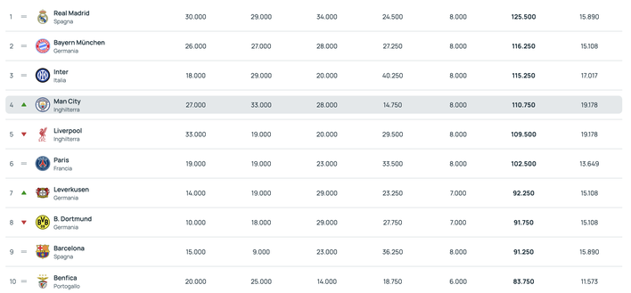 Ranking Uefa – Inter, la vittoria con l’Ajax blinda il terzo posto. Bayern nel mirino- immagine 2
