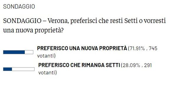 Sondaggi, Setti bocciato nonostante la salvezza del Verona- immagine 2