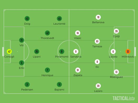Sotto la lente: Sassuolo-Torino- immagine 2