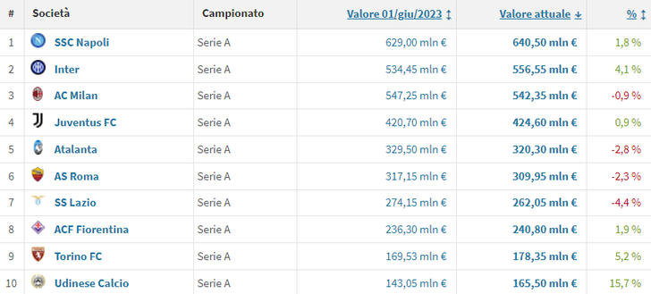 Napoli davanti a tutti anche in una speciale classifica: il dato di Transfermarkt- immagine 2