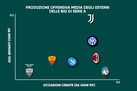 Gasp e gli esterni: uno dei problemi della Roma. Il confronto con le big di Serie A- immagine 3