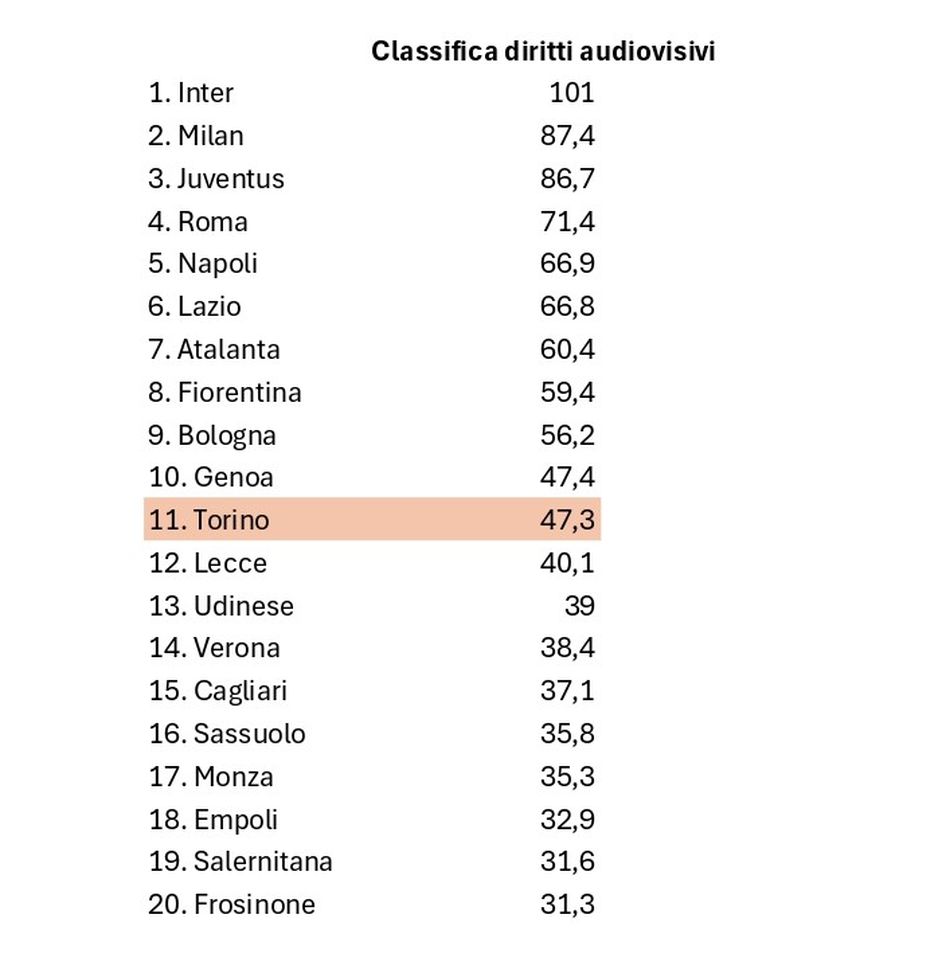 Diritti audiovisivi Serie A, la graduatoria: ecco quanto incassa il Torino- immagine 4