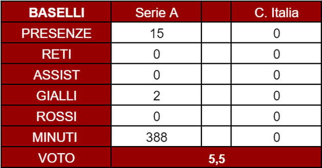 Torino, il pagellone di fine anno: Baselli 5.5, c’è da lavorare per tornare al top- immagine 4