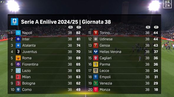 Serie A, i verdetti finali: Juve in CL con Napoli, Inter e Atalanta. Roma in EL. Lazio fuori da tutto- immagine 2
