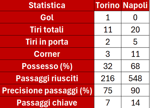 Le statistiche di Torino-Napoli. Fonte dati: Lega Serie A Le statistiche di Torino-Napoli. Fonte dati: Lega Serie A