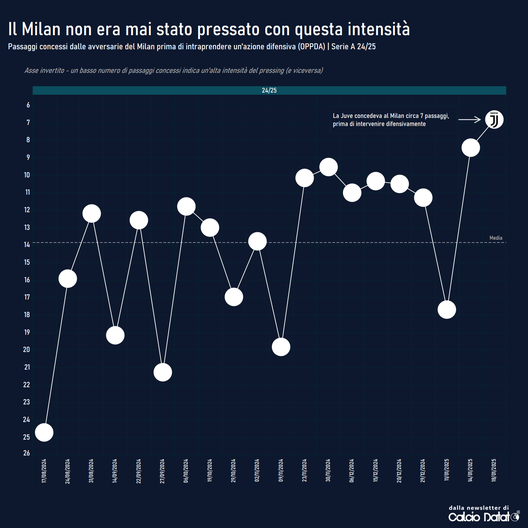 Milan, devi essere sempre più intenso in fase di pressing…- immagine 5