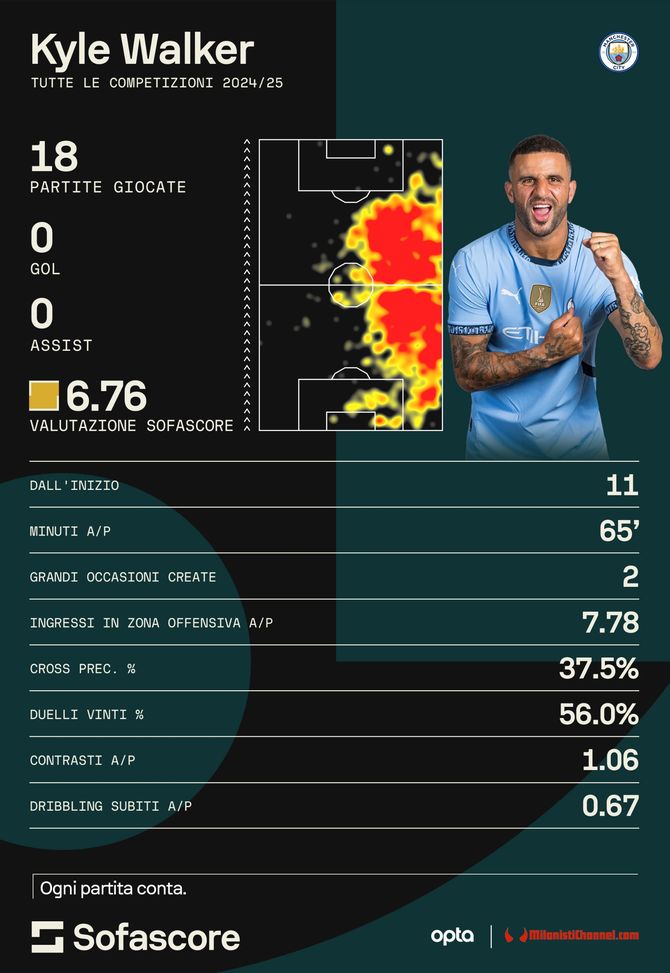 kyke-walker-stats-numeri-dati