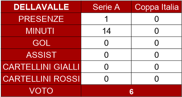 Toro, il pagellone di fine stagione: Dellavalle e Savva 6, un buon inizio- immagine 2