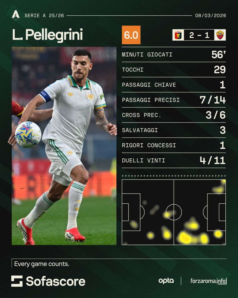 Pellegrini, gli alibi sono finiti: in due anni numeri horror. E il rinnovo…- immagine 2