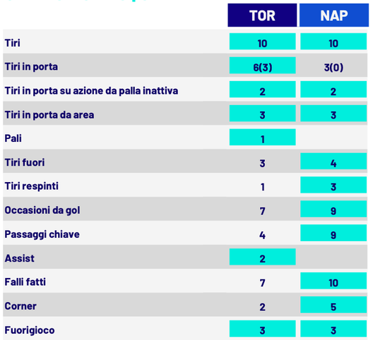 Le statistiche di Torino-Napoli