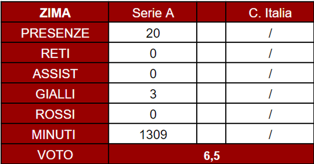 Torino, il pagellone di fine anno: Zima 6.5, una bella scoperta per il futuro- immagine 4