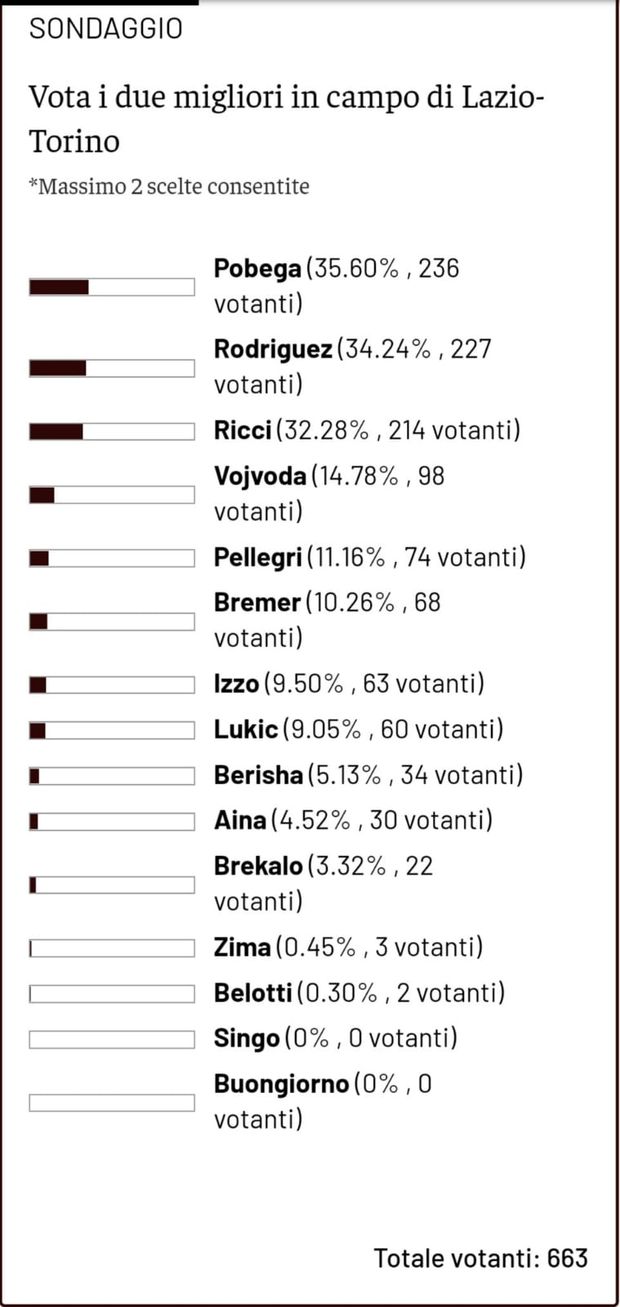 Toro News Award 2021/2022: Pobega il migliore contro la Lazio, segue Rodriguez- immagine 2