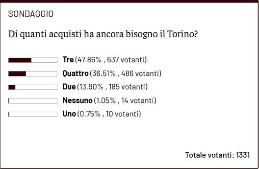 Quanti acquisti deve fare il Toro? Solo il 14% dà ragione a Cairo…- immagine 2