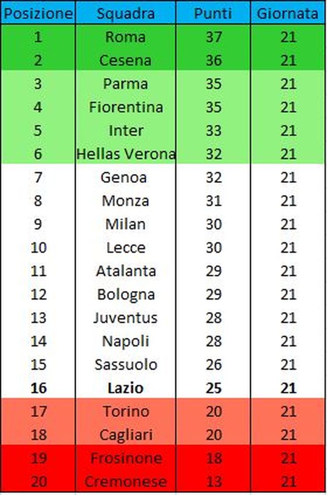Primavera 1, la classifica: granata a -5 dalla Lazio- immagine 2