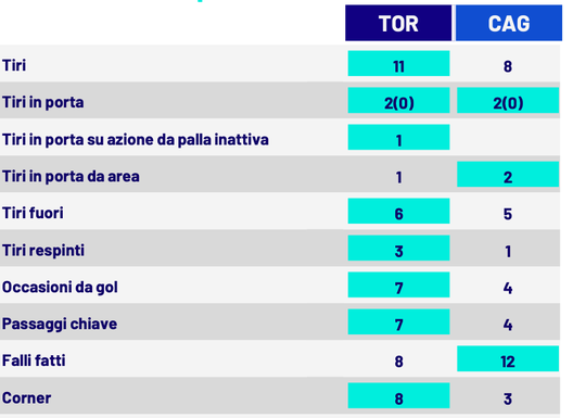 Le statistiche di Torino-Cagliari (fonte dati: Lega Serie A) Le statistiche di Torino-Cagliari