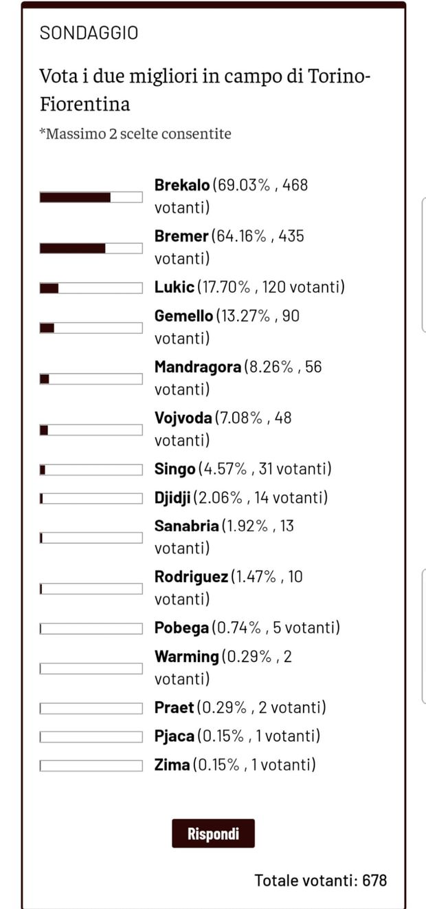 Toro News Award 2021/2022: Brekalo sempre più primo, Bremer solita certezza- immagine 2
