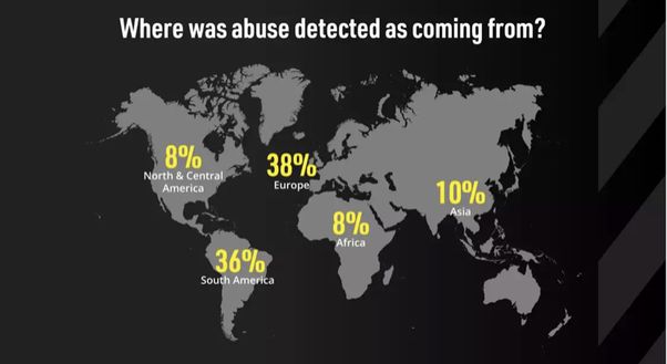 Abusi, FIFA identifica 300 utenti responsabili di cyberbullismo ai Mondiali in Qatar- immagine 6
