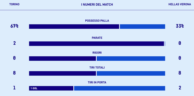 Torino-Verona 1-0, le statistiche: gialloblù più pericolosi dopo il rosso- immagine 2
