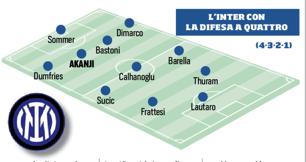 L'Inter con la difesa a 4 Inter, Akanji cambia tutto: ora la difesa a 4 è possibile! Ecco il nuovo 11 di Chivu- immagine 2