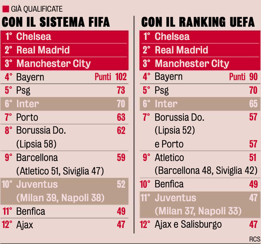Mondiale per Club 2025, cambiano i criteri: l’Inter è già in America, ecco i dettagli- immagine 3
