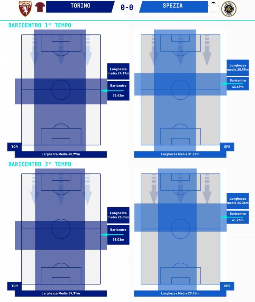 Torino-Spezia 0-0, le statistiche: i granata non sfruttano la superiorità numerica- immagine 4