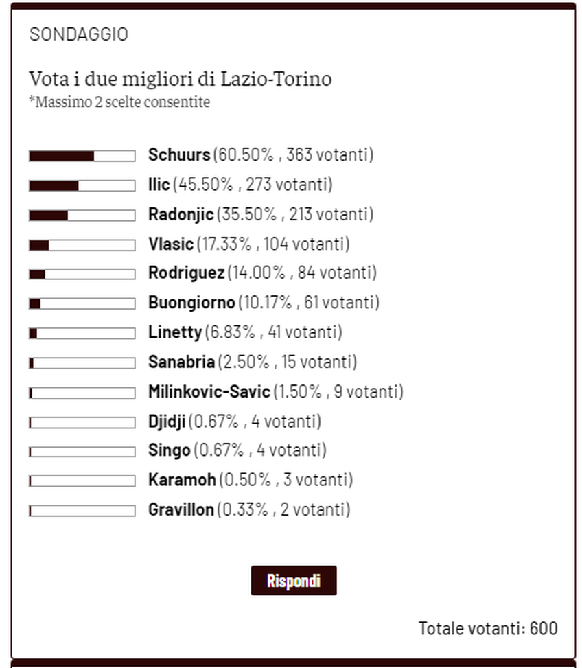 Toro News Award 2022/23: Schuurs il migliore contro la Lazio, segue Ilic- immagine 2