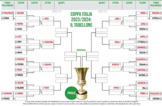 Coppa Italia, ecco il tabellone: possibile Inter-Milan in semifinale, Juve solo in finale- immagine 3