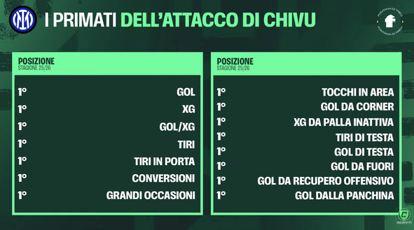 Marinozzi: “Inter, guardate questi numeri: clamorosi. Distanza abissale! Solo il Bayern…”- immagine 2