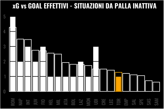 I margini di crescita del Toro di Juric: quinti, tiri da fuori e palle inattive- immagine 4