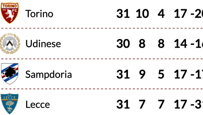 Serie A, la classifica: il Toro allunga sul Genoa, la retrocessione è a 7 punti Serie A, la classifica: il Toro allunga sul Genoa, la retrocessione è a 7 punti - immagine 1