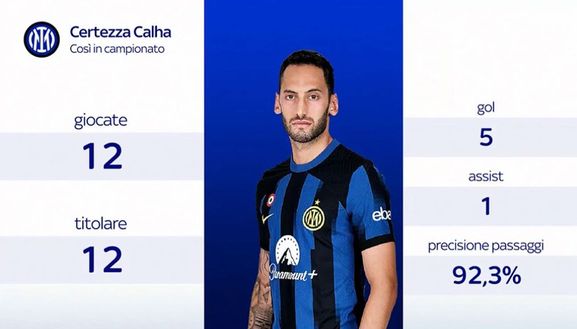 Inter, certezza Calhanoglu: sempre titolare in campionato. Numeri super per il regista- immagine 2