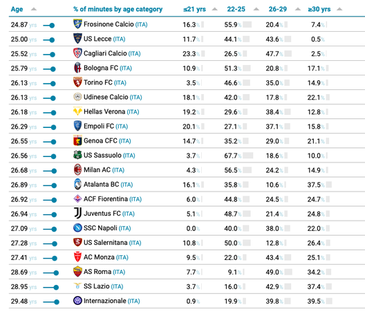 Bologna tra le squadre più giovani della A: ecco la classifica Cies- immagine 2