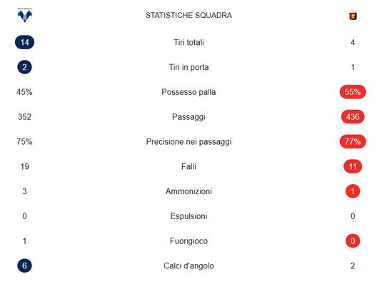 Le statistiche di Verona-Genoa, l’Hellas non prende gol, manca però la mira- immagine 2