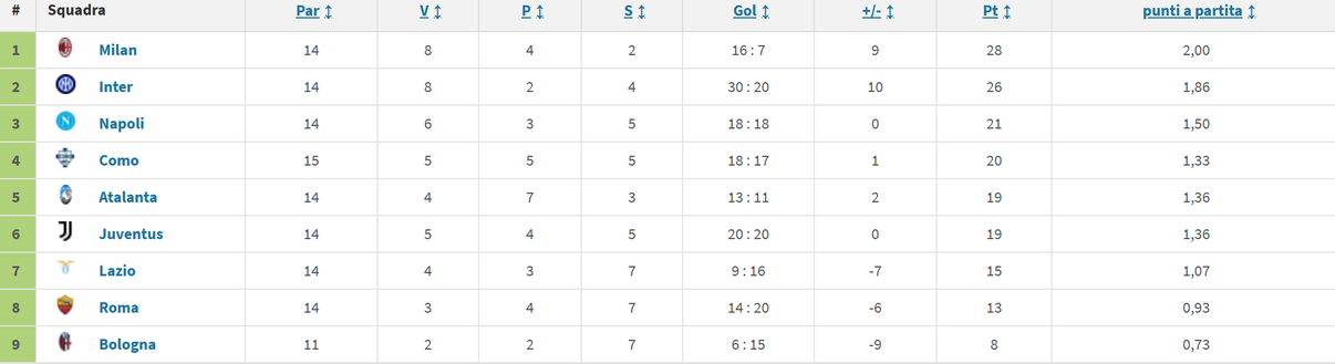Roma, gli scontri diretti continuano a piangere: è il dato peggiore tra le prime 7- immagine 3