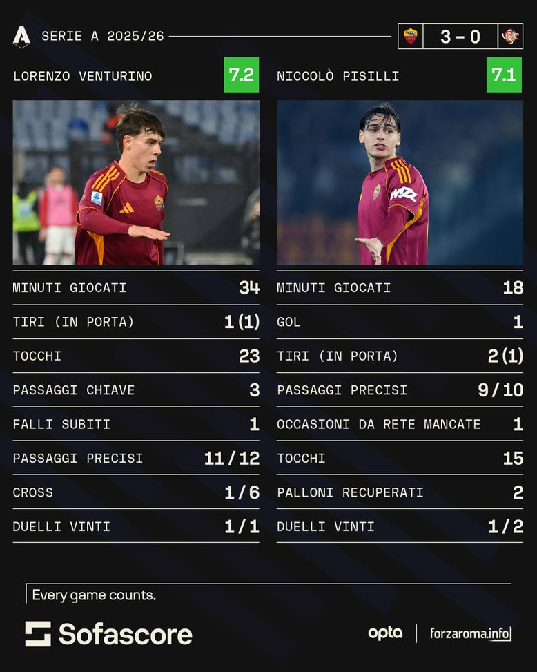 Pisilli-Venturino: Gasperini sogna con i baby. E Niccolò ora vede la Nazionale- immagine 2