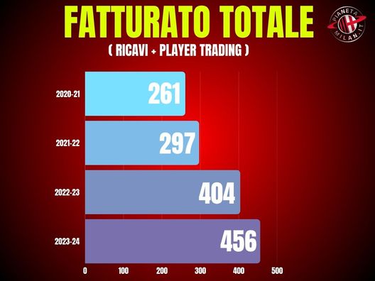 Fatturati Milan ultimi anni. Infografica PianetaMilan.it Fatturati Milan ultimi anni