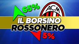 Calciomercato Milan | Furlani si scatena a gennaio: “Al 75% arriva…” / News