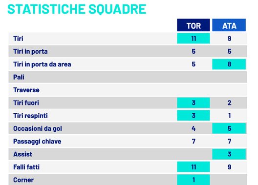 Le statistiche di Torino-Atalanta. Fonte dati: Lega Serie A Le statistiche di Torino-Atalanta. Fonte dati: Lega Serie A