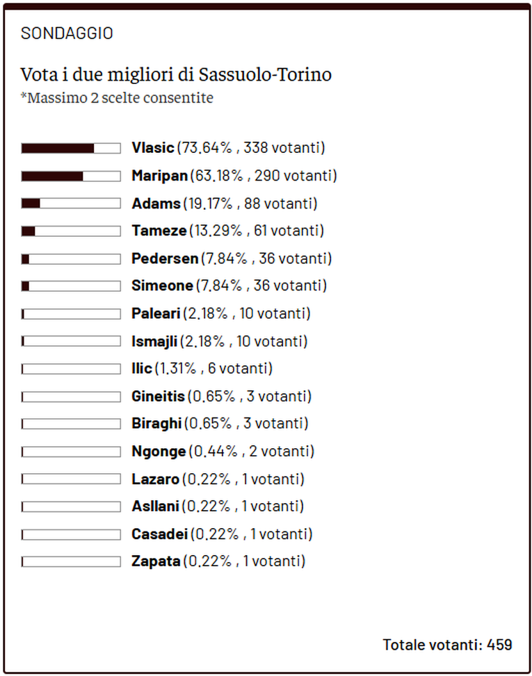 Toro News Award 2025/2026: Vlasic e Maripan un passo sopra tutti- immagine 2