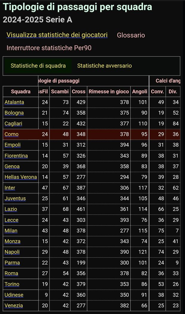 Primo possesso e palla in uscita: stats Milan disastrose, non solo a Torino…- immagine 2