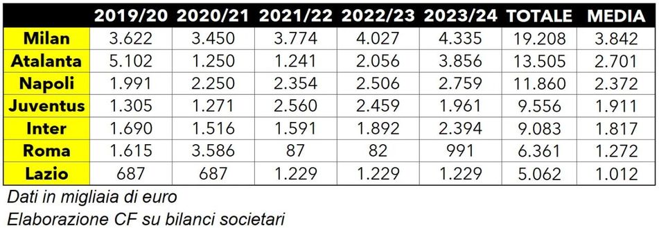 Quanto guadagnano i dirigenti dei top club? Inter addirittura quinta, Milan costa caro- immagine 4