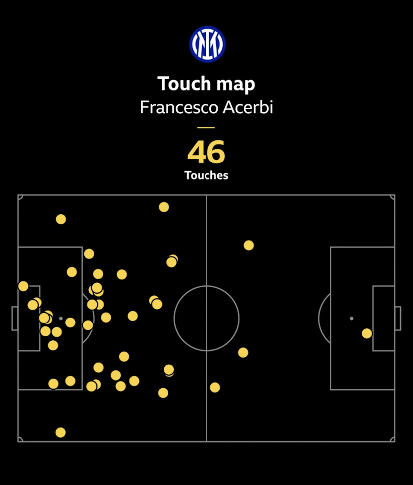 Inter, anche la BBC esalta Acerbi: “Un tocco nell’area del Barça e un gol”. La heatmap- immagine 3
