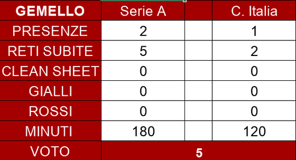Torino, il pagellone di fine stagione: Gemello 5, tre partite e due errori gravi- immagine 3