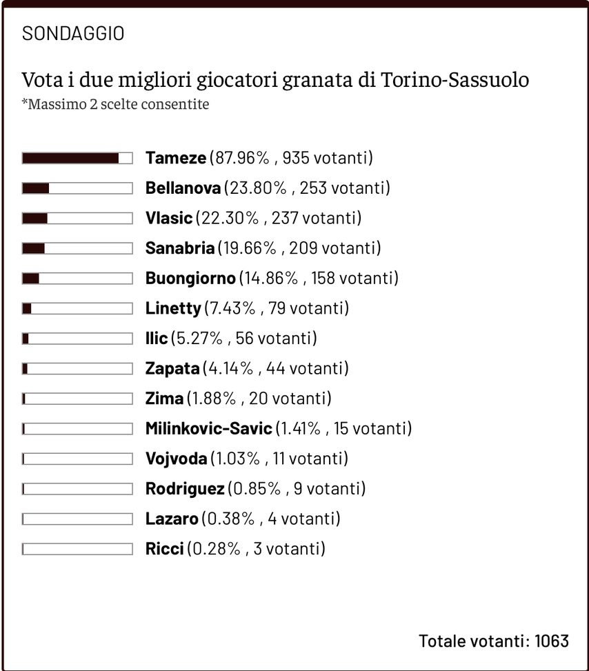 Toro News Award 2023/2024: Tameze domina. Segue Bellanova- immagine 2