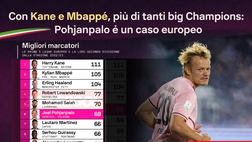 Con Kane e Mbappé, più di tanti big Champions: Pohjanpalo è un caso europeo