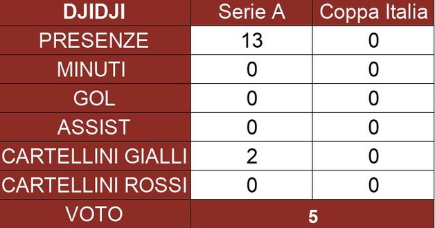 Torino, il pagellone di fine stagione: Djidji 5.5, un errore rinnovarlo- immagine 2