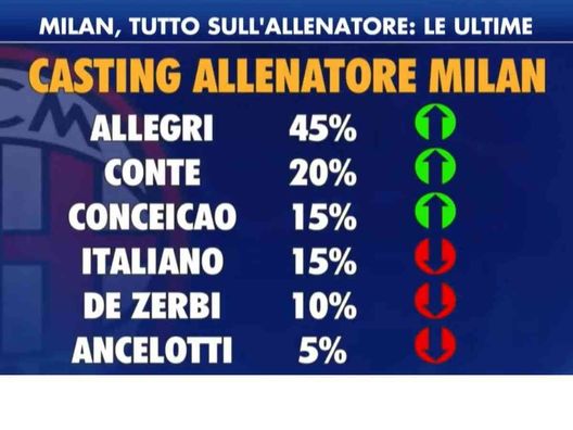 Allenatore Milan Borsino Favoriti 02-05-2025_11zon