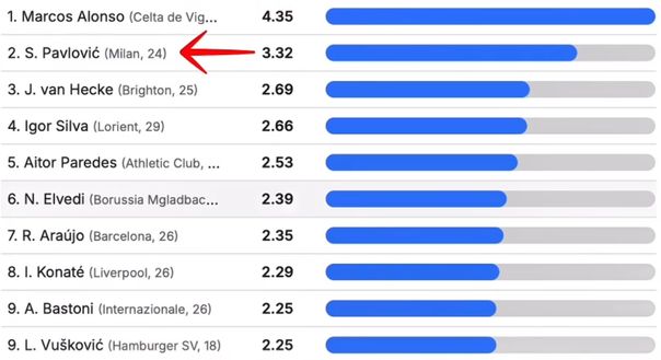 La “bestia” domata, o forse no? Pavlovic e quella briglia sciolta voluta da Allegri- immagine 5